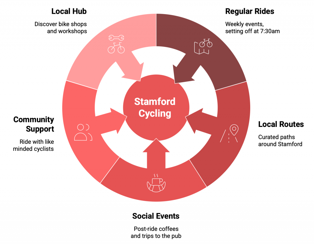 How stamford cycling is building a new community with regular rides, sharing routes, social events, community support and a local hub